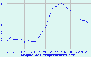 Courbe de tempratures pour Cambrai / Epinoy (62)