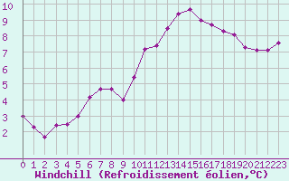 Courbe du refroidissement olien pour Saint-Nazaire (44)