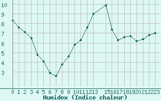 Courbe de l'humidex pour Saint-Bauzile (07)