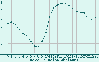 Courbe de l'humidex pour Cazaux (33)