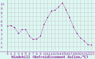 Courbe du refroidissement olien pour Meyrueis