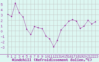 Courbe du refroidissement olien pour Cap Pertusato (2A)
