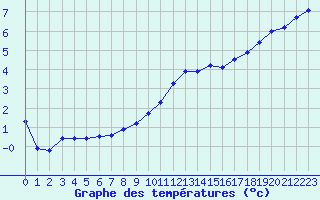 Courbe de tempratures pour Christnach (Lu)