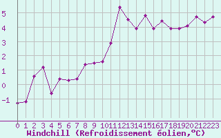 Courbe du refroidissement olien pour Landivisiau (29)