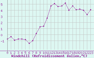 Courbe du refroidissement olien pour Rouen (76)