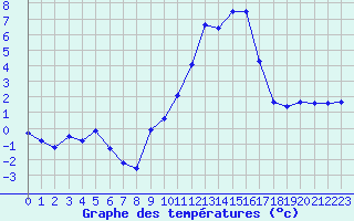 Courbe de tempratures pour Langres (52) 