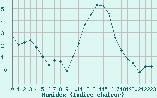 Courbe de l'humidex pour Saint-Quentin (02)