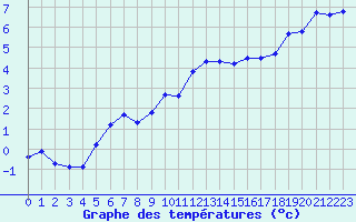 Courbe de tempratures pour Troyes (10)