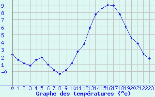 Courbe de tempratures pour Dax (40)