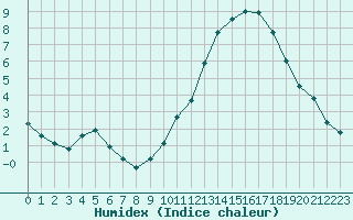 Courbe de l'humidex pour Dax (40)