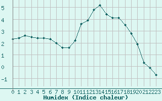 Courbe de l'humidex pour Sain-Bel (69)