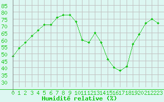 Courbe de l'humidit relative pour La Baeza (Esp)