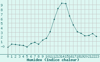 Courbe de l'humidex pour Saint-Vran (05)