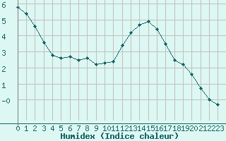 Courbe de l'humidex pour Biache-Saint-Vaast (62)