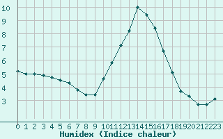 Courbe de l'humidex pour Beerse (Be)