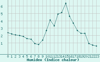 Courbe de l'humidex pour Formigures (66)