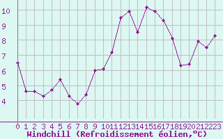 Courbe du refroidissement olien pour Pouzauges (85)