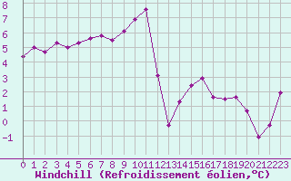 Courbe du refroidissement olien pour Le Mesnil-Esnard (76)