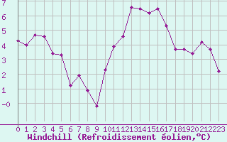 Courbe du refroidissement olien pour Dieppe (76)