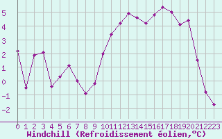 Courbe du refroidissement olien pour Aix-en-Provence (13)