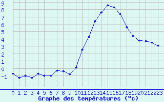 Courbe de tempratures pour Tthieu (40)