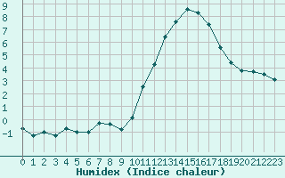 Courbe de l'humidex pour Tthieu (40)