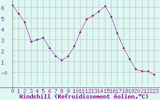 Courbe du refroidissement olien pour Treize-Vents (85)