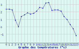 Courbe de tempratures pour Estres-la-Campagne (14)