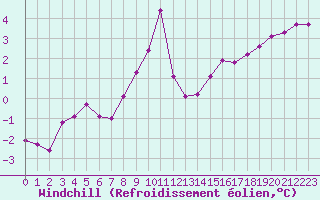 Courbe du refroidissement olien pour Seichamps (54)