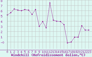 Courbe du refroidissement olien pour Nevers (58)