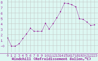 Courbe du refroidissement olien pour Creil (60)