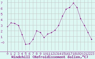 Courbe du refroidissement olien pour Amur (79)
