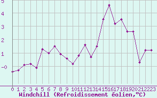 Courbe du refroidissement olien pour Luxeuil (70)