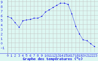 Courbe de tempratures pour Brigueuil (16)