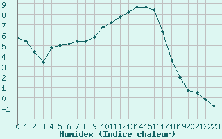 Courbe de l'humidex pour Brigueuil (16)