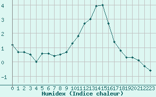 Courbe de l'humidex pour Saint-Sorlin-en-Valloire (26)