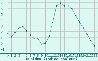 Courbe de l'humidex pour Trelly (50)