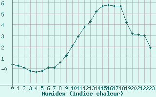 Courbe de l'humidex pour Tthieu (40)