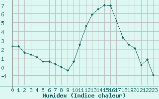 Courbe de l'humidex pour Quimper (29)