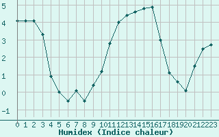 Courbe de l'humidex pour Le Puy - Loudes (43)