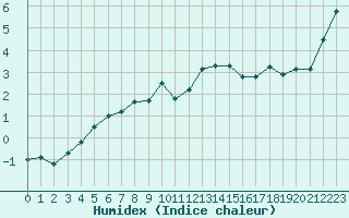 Courbe de l'humidex pour Formigures (66)