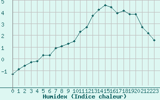 Courbe de l'humidex pour Bridel (Lu)