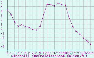Courbe du refroidissement olien pour Christnach (Lu)