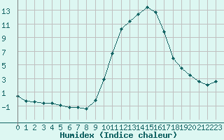 Courbe de l'humidex pour Cannes (06)