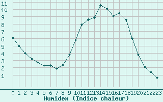 Courbe de l'humidex pour Fains-Veel (55)