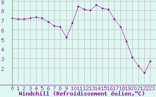 Courbe du refroidissement olien pour Tauxigny (37)