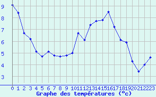 Courbe de tempratures pour Aytr-Plage (17)