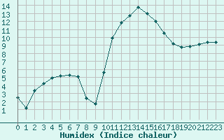 Courbe de l'humidex pour Carpentras (84)