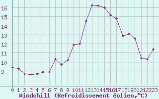 Courbe du refroidissement olien pour Marseille - Saint-Loup (13)