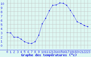 Courbe de tempratures pour Saint-Quentin (02)